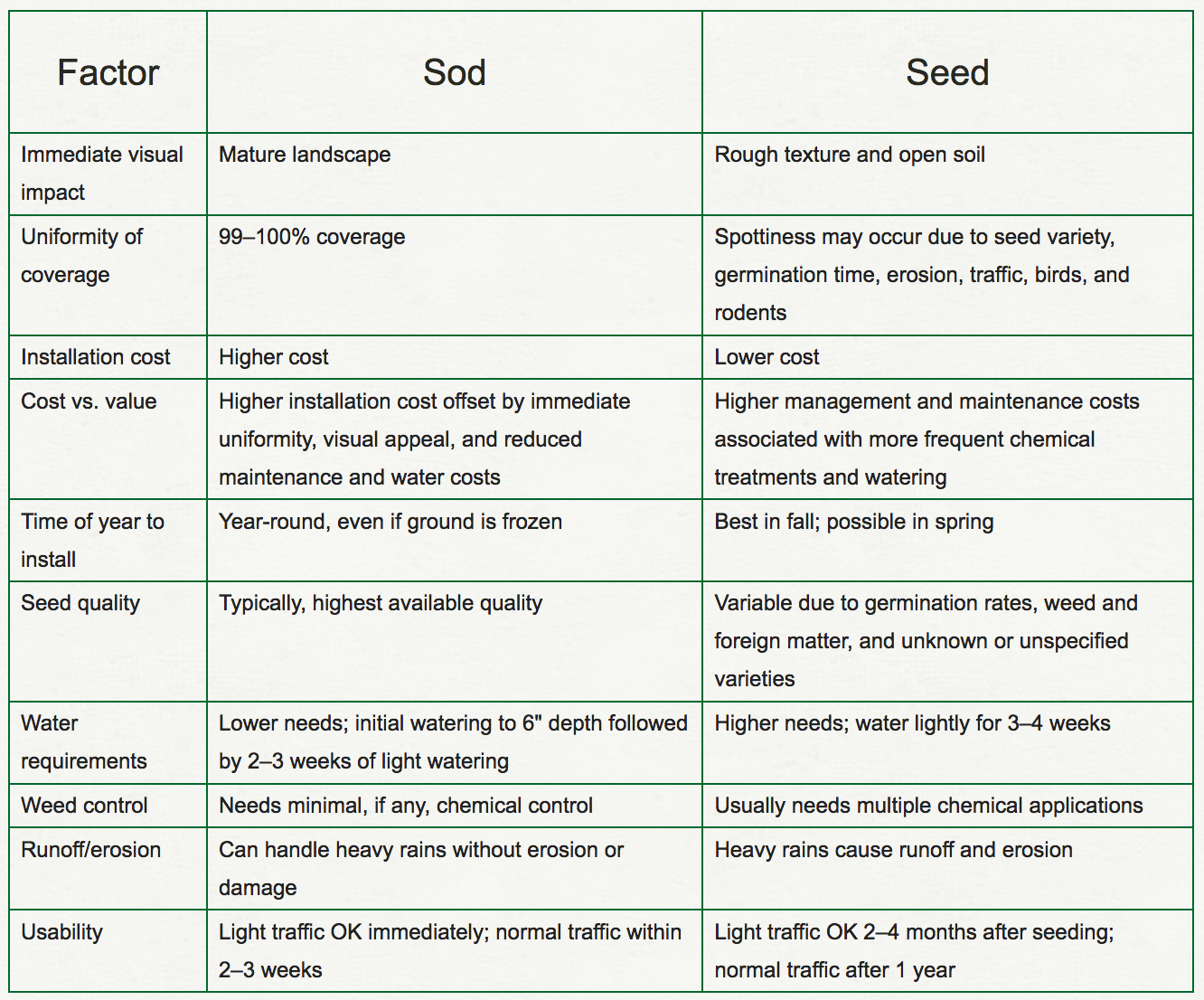 Sod VS Seed LBT